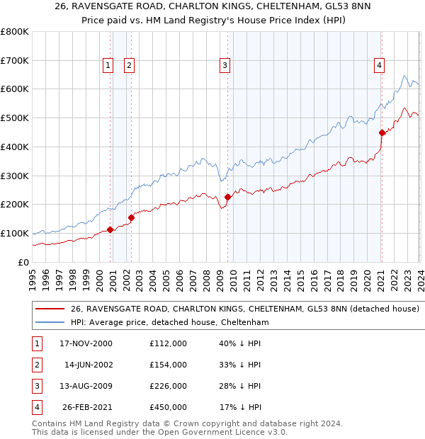 26, RAVENSGATE ROAD, CHARLTON KINGS, CHELTENHAM, GL53 8NN: Price paid vs HM Land Registry's House Price Index