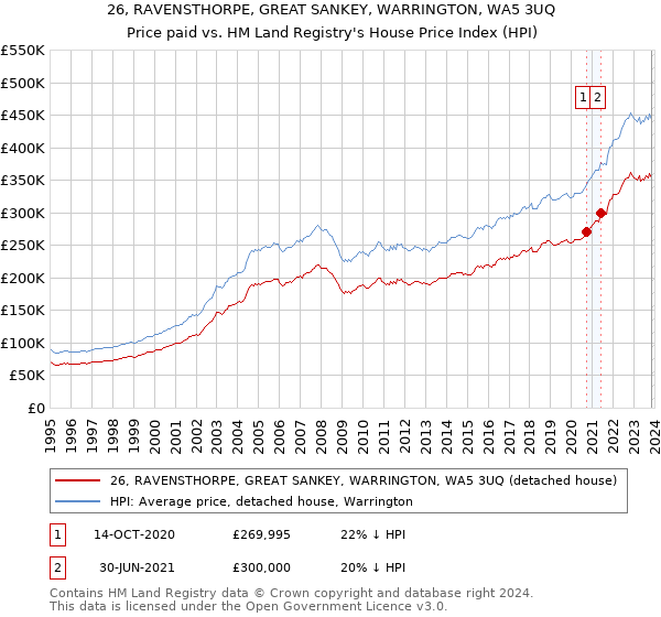 26, RAVENSTHORPE, GREAT SANKEY, WARRINGTON, WA5 3UQ: Price paid vs HM Land Registry's House Price Index