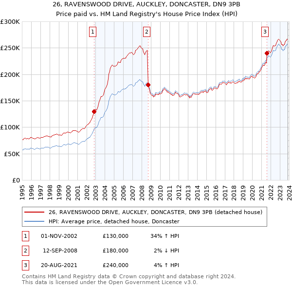 26, RAVENSWOOD DRIVE, AUCKLEY, DONCASTER, DN9 3PB: Price paid vs HM Land Registry's House Price Index