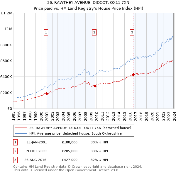 26, RAWTHEY AVENUE, DIDCOT, OX11 7XN: Price paid vs HM Land Registry's House Price Index