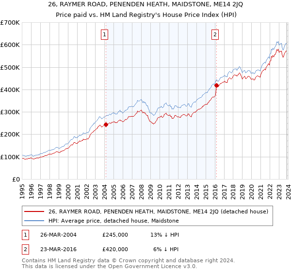 26, RAYMER ROAD, PENENDEN HEATH, MAIDSTONE, ME14 2JQ: Price paid vs HM Land Registry's House Price Index