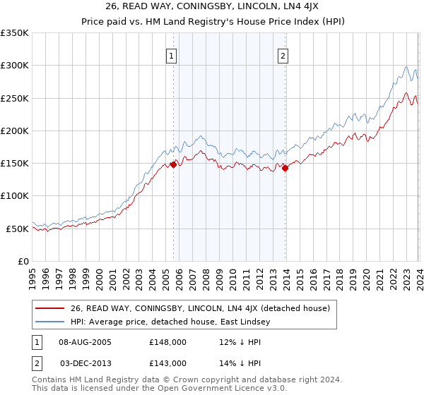26, READ WAY, CONINGSBY, LINCOLN, LN4 4JX: Price paid vs HM Land Registry's House Price Index