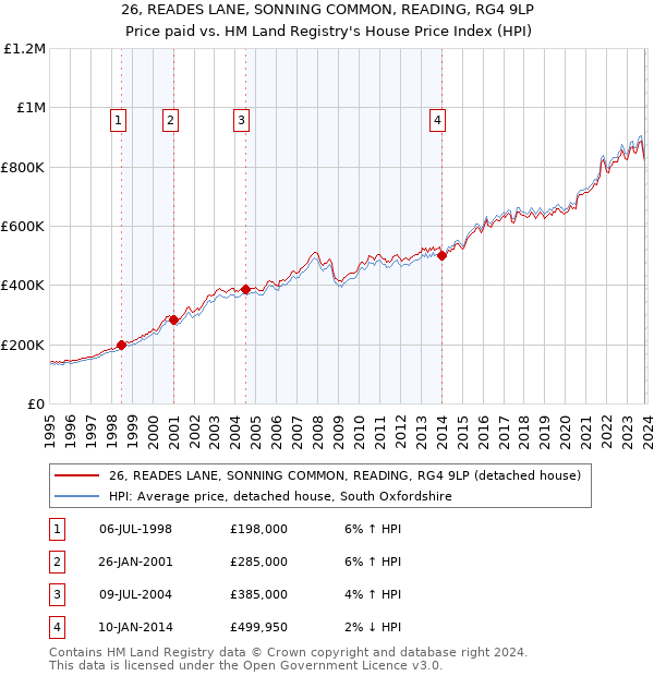 26, READES LANE, SONNING COMMON, READING, RG4 9LP: Price paid vs HM Land Registry's House Price Index