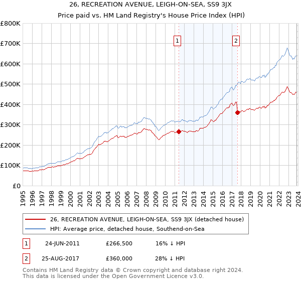 26, RECREATION AVENUE, LEIGH-ON-SEA, SS9 3JX: Price paid vs HM Land Registry's House Price Index