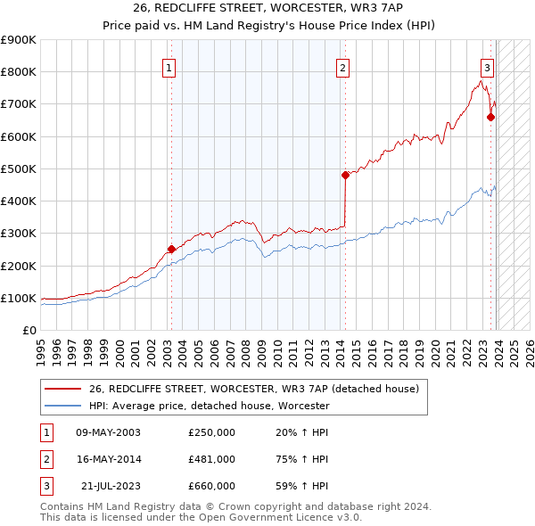 26, REDCLIFFE STREET, WORCESTER, WR3 7AP: Price paid vs HM Land Registry's House Price Index