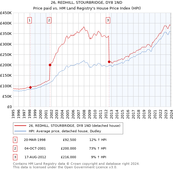 26, REDHILL, STOURBRIDGE, DY8 1ND: Price paid vs HM Land Registry's House Price Index