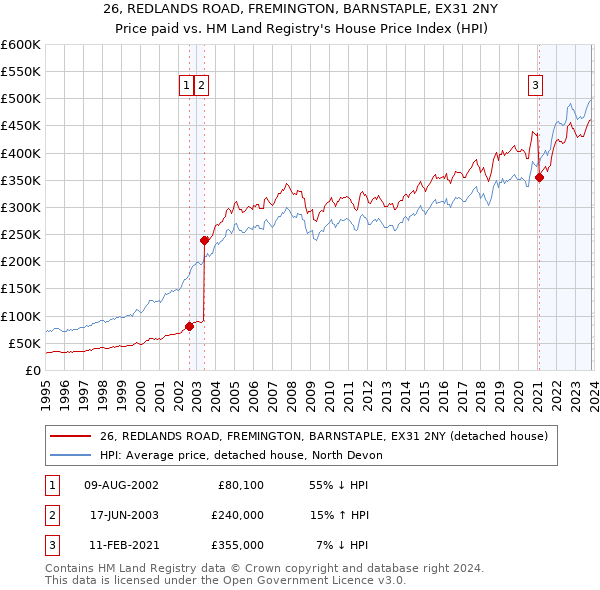 26, REDLANDS ROAD, FREMINGTON, BARNSTAPLE, EX31 2NY: Price paid vs HM Land Registry's House Price Index