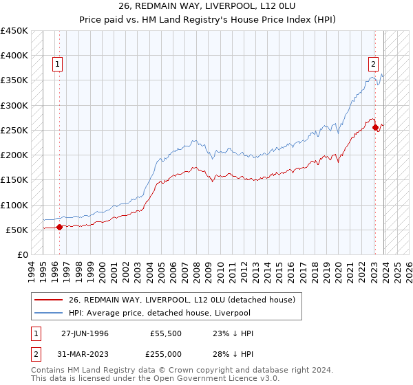26, REDMAIN WAY, LIVERPOOL, L12 0LU: Price paid vs HM Land Registry's House Price Index