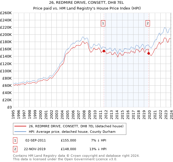 26, REDMIRE DRIVE, CONSETT, DH8 7EL: Price paid vs HM Land Registry's House Price Index