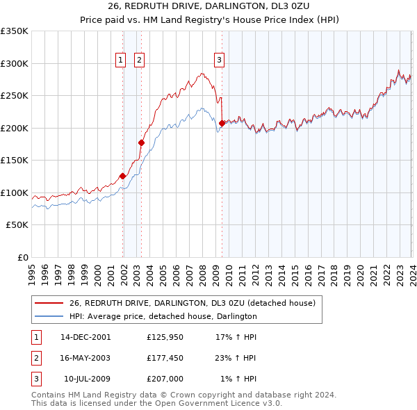 26, REDRUTH DRIVE, DARLINGTON, DL3 0ZU: Price paid vs HM Land Registry's House Price Index
