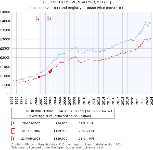 26, REDRUTH DRIVE, STAFFORD, ST17 0FJ: Price paid vs HM Land Registry's House Price Index
