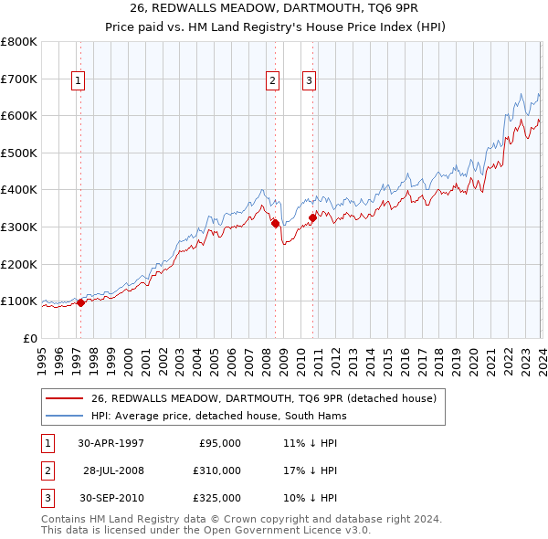 26, REDWALLS MEADOW, DARTMOUTH, TQ6 9PR: Price paid vs HM Land Registry's House Price Index