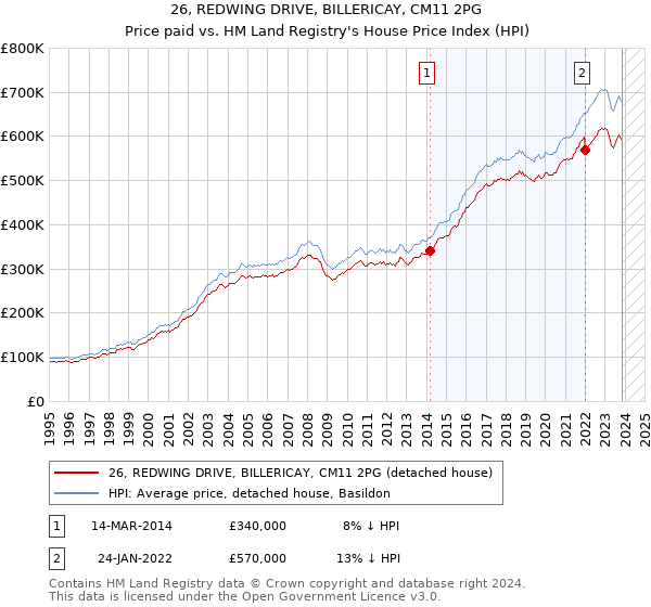 26, REDWING DRIVE, BILLERICAY, CM11 2PG: Price paid vs HM Land Registry's House Price Index