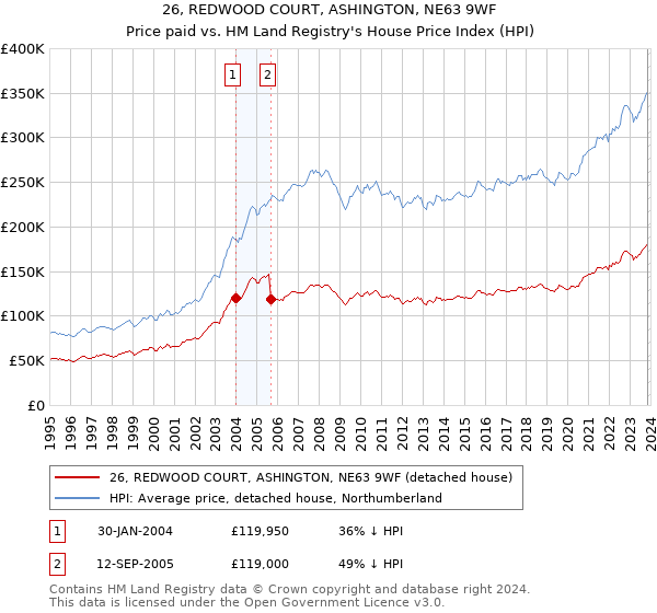 26, REDWOOD COURT, ASHINGTON, NE63 9WF: Price paid vs HM Land Registry's House Price Index