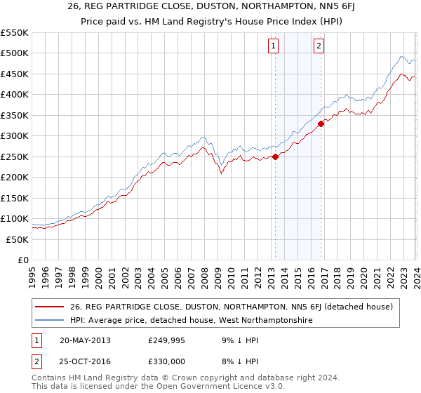 26, REG PARTRIDGE CLOSE, DUSTON, NORTHAMPTON, NN5 6FJ: Price paid vs HM Land Registry's House Price Index