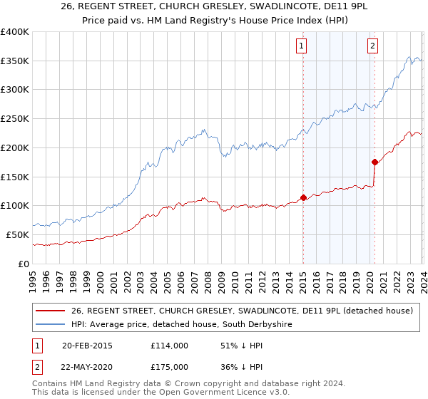 26, REGENT STREET, CHURCH GRESLEY, SWADLINCOTE, DE11 9PL: Price paid vs HM Land Registry's House Price Index