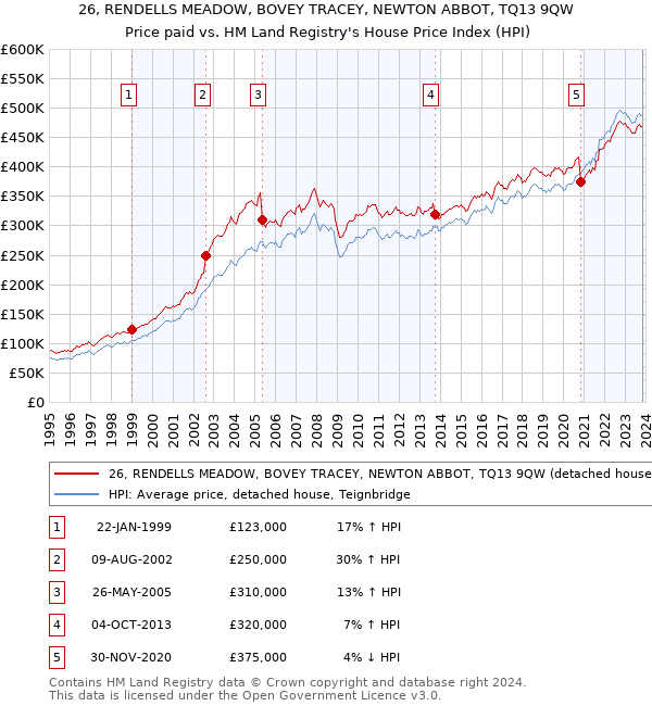 26, RENDELLS MEADOW, BOVEY TRACEY, NEWTON ABBOT, TQ13 9QW: Price paid vs HM Land Registry's House Price Index