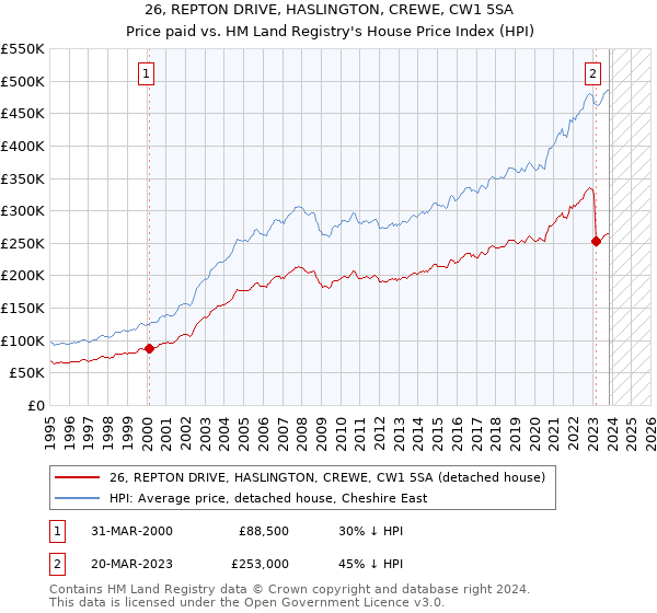 26, REPTON DRIVE, HASLINGTON, CREWE, CW1 5SA: Price paid vs HM Land Registry's House Price Index
