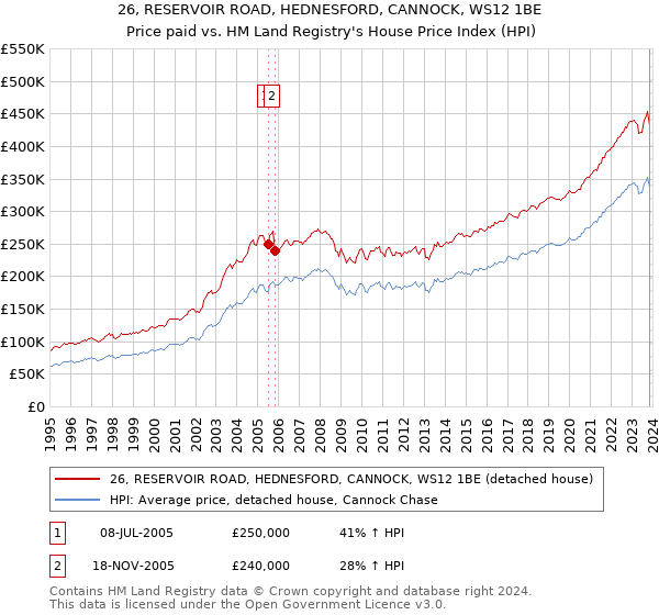 26, RESERVOIR ROAD, HEDNESFORD, CANNOCK, WS12 1BE: Price paid vs HM Land Registry's House Price Index