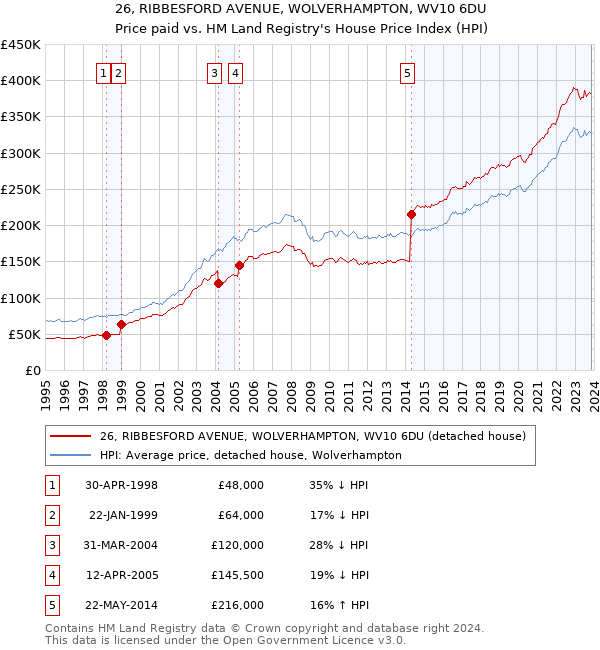 26, RIBBESFORD AVENUE, WOLVERHAMPTON, WV10 6DU: Price paid vs HM Land Registry's House Price Index