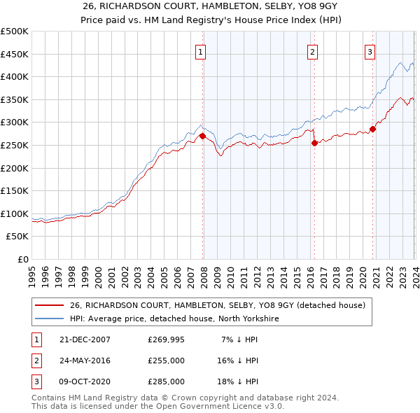 26, RICHARDSON COURT, HAMBLETON, SELBY, YO8 9GY: Price paid vs HM Land Registry's House Price Index