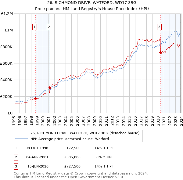 26, RICHMOND DRIVE, WATFORD, WD17 3BG: Price paid vs HM Land Registry's House Price Index