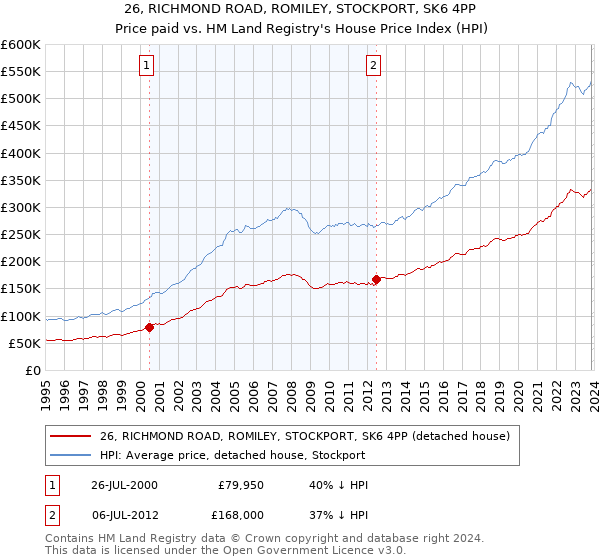 26, RICHMOND ROAD, ROMILEY, STOCKPORT, SK6 4PP: Price paid vs HM Land Registry's House Price Index