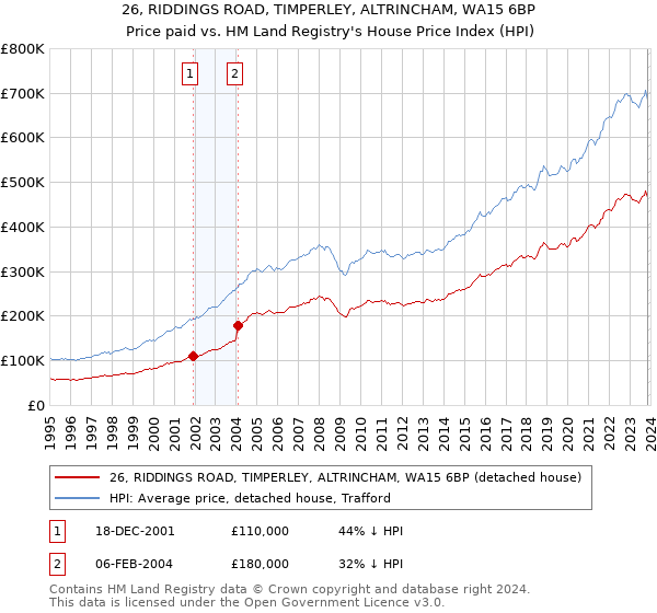 26, RIDDINGS ROAD, TIMPERLEY, ALTRINCHAM, WA15 6BP: Price paid vs HM Land Registry's House Price Index
