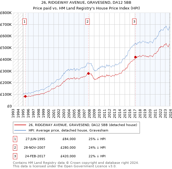 26, RIDGEWAY AVENUE, GRAVESEND, DA12 5BB: Price paid vs HM Land Registry's House Price Index
