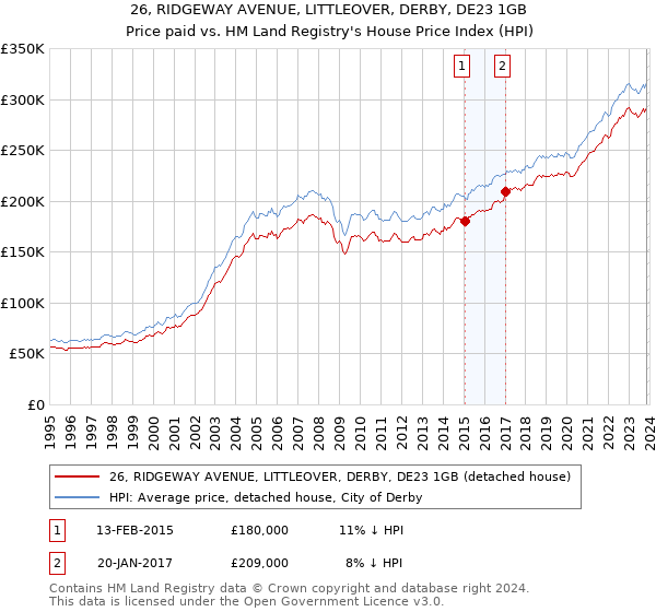 26, RIDGEWAY AVENUE, LITTLEOVER, DERBY, DE23 1GB: Price paid vs HM Land Registry's House Price Index