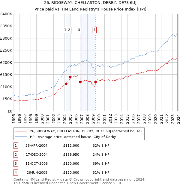 26, RIDGEWAY, CHELLASTON, DERBY, DE73 6UJ: Price paid vs HM Land Registry's House Price Index
