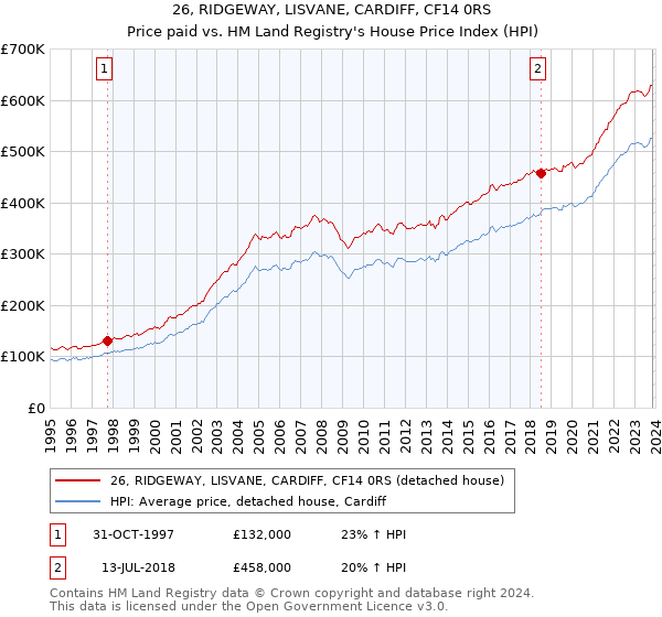 26, RIDGEWAY, LISVANE, CARDIFF, CF14 0RS: Price paid vs HM Land Registry's House Price Index