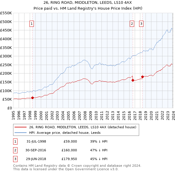 26, RING ROAD, MIDDLETON, LEEDS, LS10 4AX: Price paid vs HM Land Registry's House Price Index