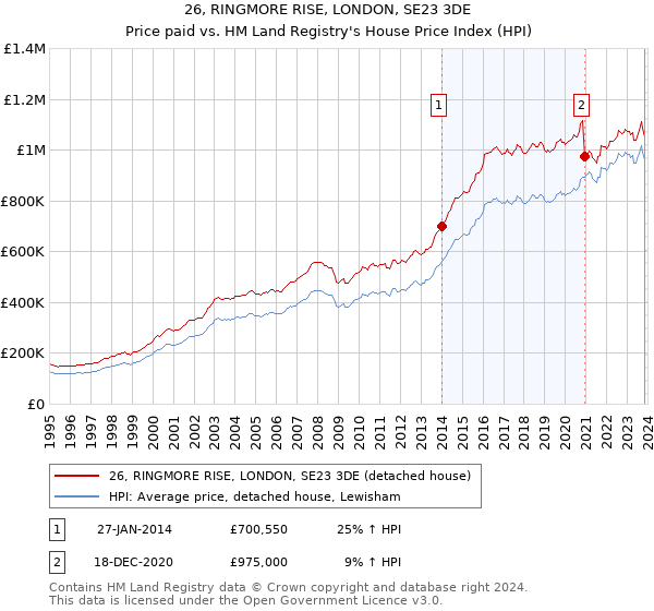 26, RINGMORE RISE, LONDON, SE23 3DE: Price paid vs HM Land Registry's House Price Index