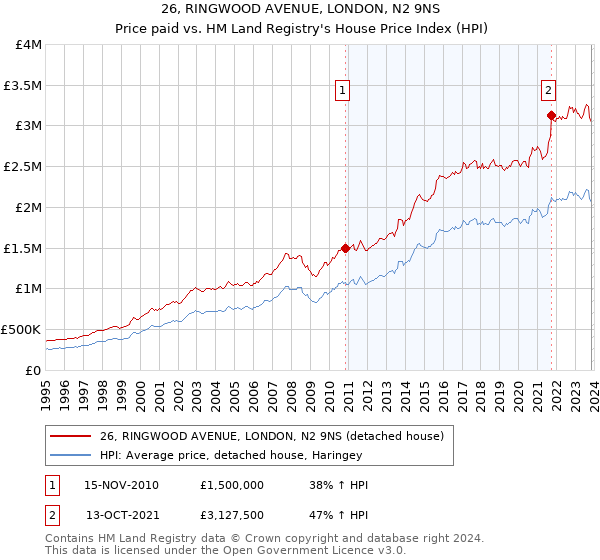 26, RINGWOOD AVENUE, LONDON, N2 9NS: Price paid vs HM Land Registry's House Price Index