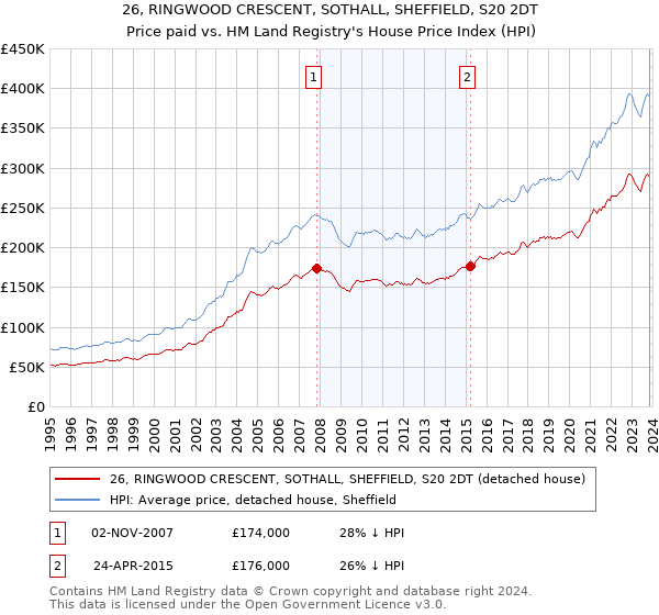 26, RINGWOOD CRESCENT, SOTHALL, SHEFFIELD, S20 2DT: Price paid vs HM Land Registry's House Price Index
