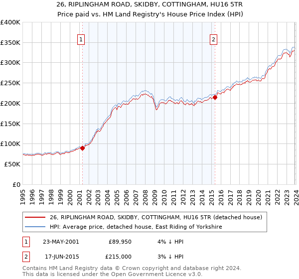 26, RIPLINGHAM ROAD, SKIDBY, COTTINGHAM, HU16 5TR: Price paid vs HM Land Registry's House Price Index