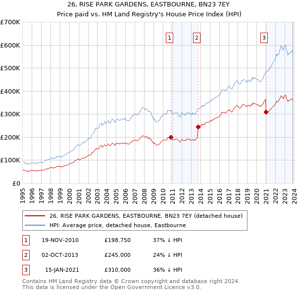 26, RISE PARK GARDENS, EASTBOURNE, BN23 7EY: Price paid vs HM Land Registry's House Price Index