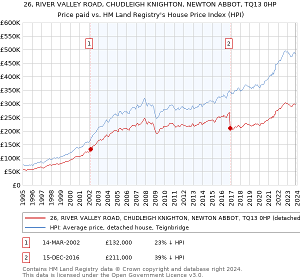 26, RIVER VALLEY ROAD, CHUDLEIGH KNIGHTON, NEWTON ABBOT, TQ13 0HP: Price paid vs HM Land Registry's House Price Index