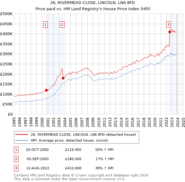 26, RIVERMEAD CLOSE, LINCOLN, LN6 8FD: Price paid vs HM Land Registry's House Price Index