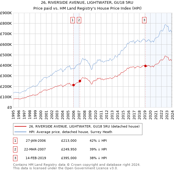 26, RIVERSIDE AVENUE, LIGHTWATER, GU18 5RU: Price paid vs HM Land Registry's House Price Index