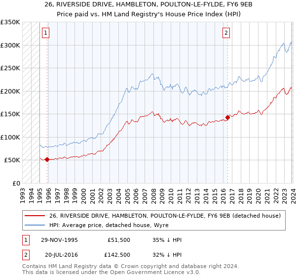 26, RIVERSIDE DRIVE, HAMBLETON, POULTON-LE-FYLDE, FY6 9EB: Price paid vs HM Land Registry's House Price Index