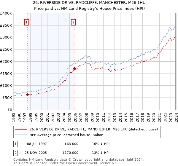 26, RIVERSIDE DRIVE, RADCLIFFE, MANCHESTER, M26 1HU: Price paid vs HM Land Registry's House Price Index