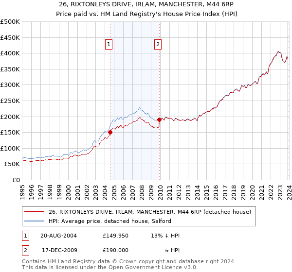 26, RIXTONLEYS DRIVE, IRLAM, MANCHESTER, M44 6RP: Price paid vs HM Land Registry's House Price Index
