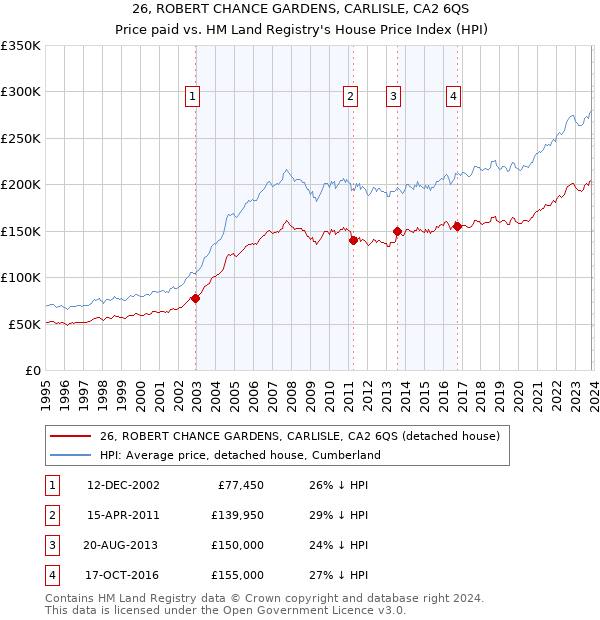 26, ROBERT CHANCE GARDENS, CARLISLE, CA2 6QS: Price paid vs HM Land Registry's House Price Index