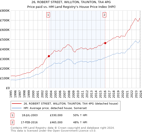 26, ROBERT STREET, WILLITON, TAUNTON, TA4 4PG: Price paid vs HM Land Registry's House Price Index