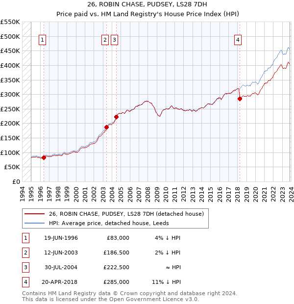 26, ROBIN CHASE, PUDSEY, LS28 7DH: Price paid vs HM Land Registry's House Price Index
