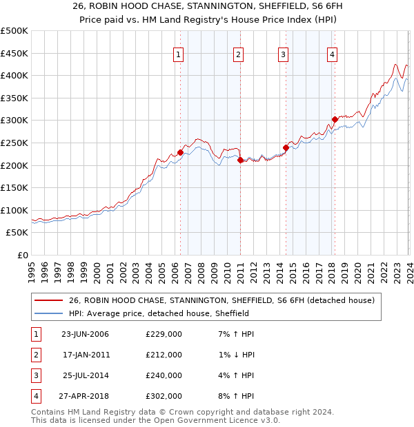 26, ROBIN HOOD CHASE, STANNINGTON, SHEFFIELD, S6 6FH: Price paid vs HM Land Registry's House Price Index