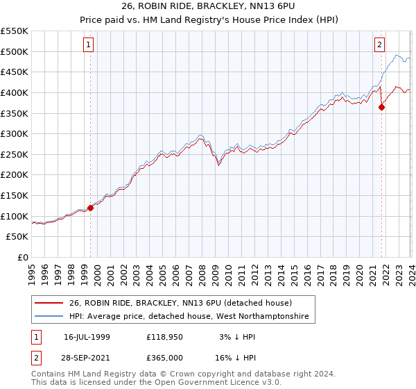 26, ROBIN RIDE, BRACKLEY, NN13 6PU: Price paid vs HM Land Registry's House Price Index