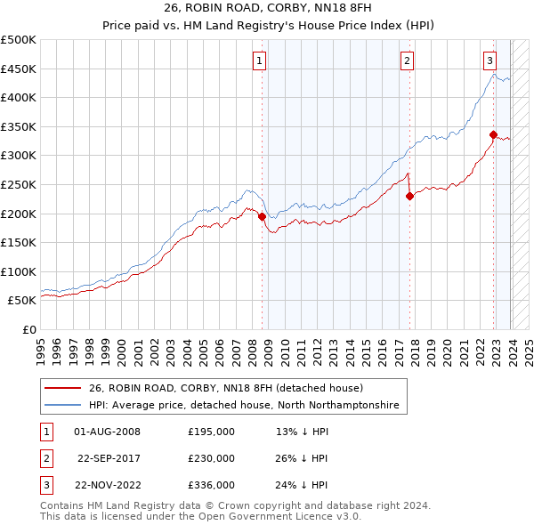 26, ROBIN ROAD, CORBY, NN18 8FH: Price paid vs HM Land Registry's House Price Index